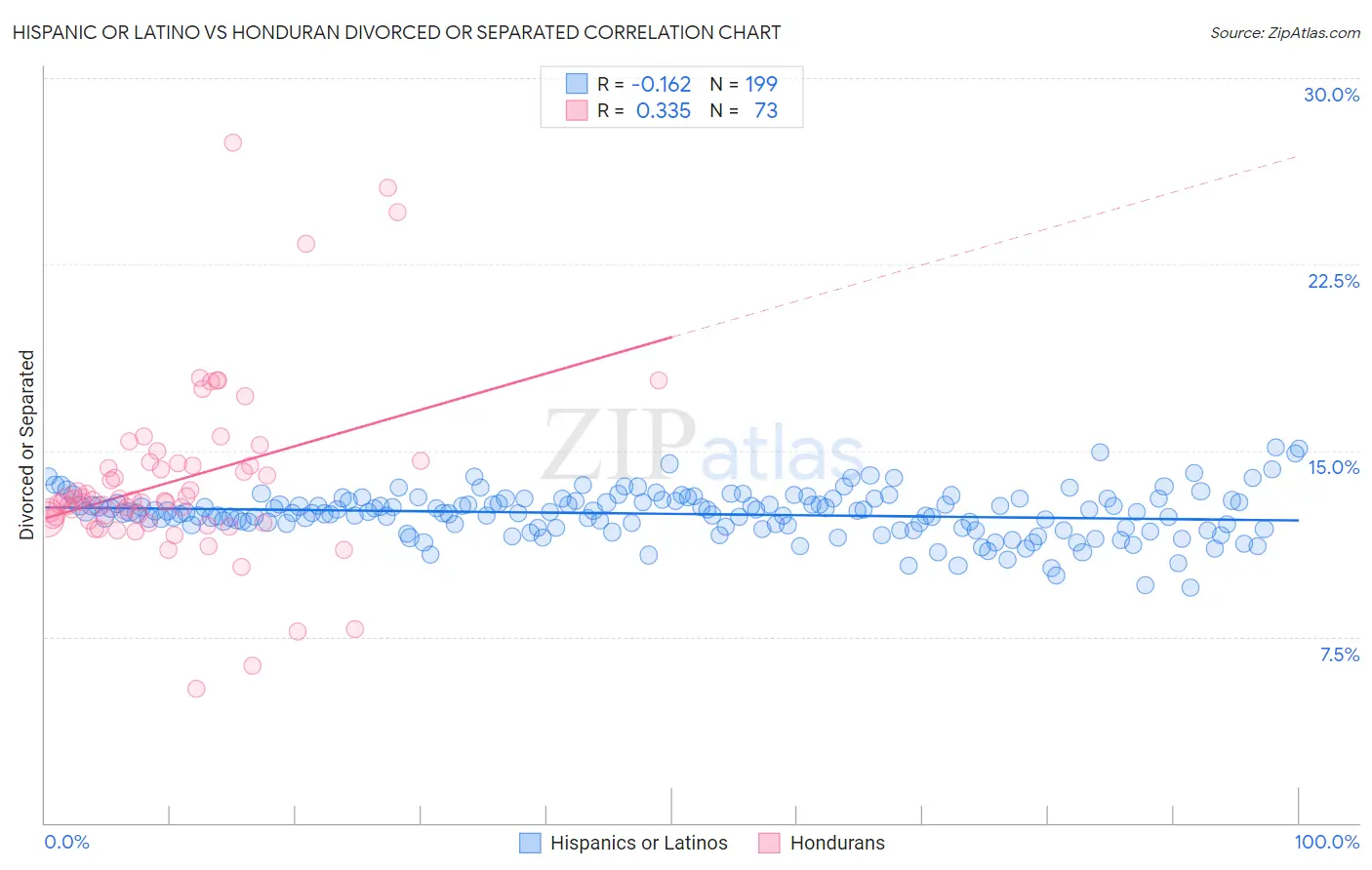 Hispanic or Latino vs Honduran Divorced or Separated
