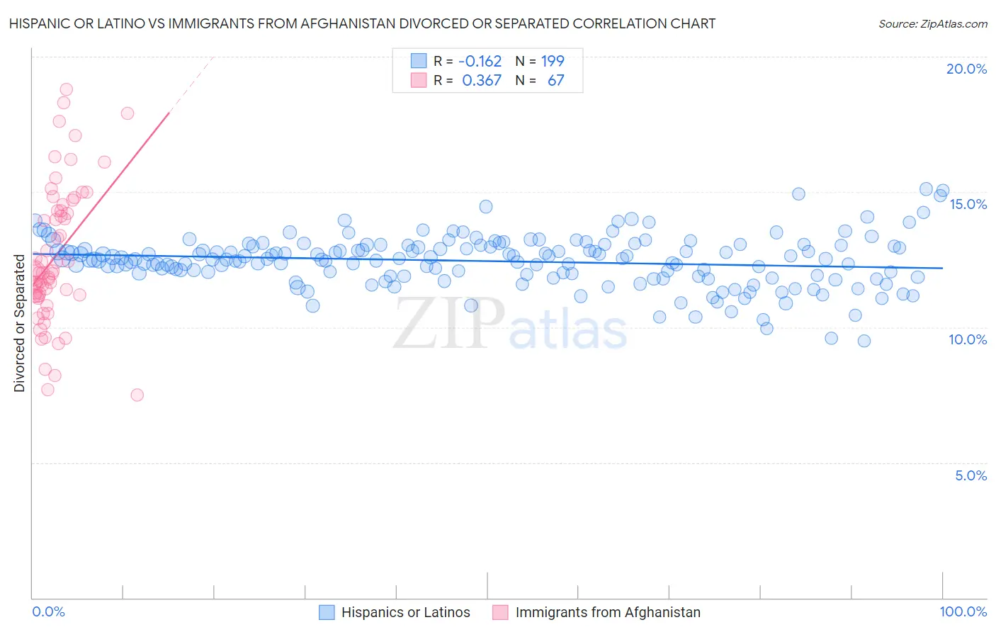 Hispanic or Latino vs Immigrants from Afghanistan Divorced or Separated