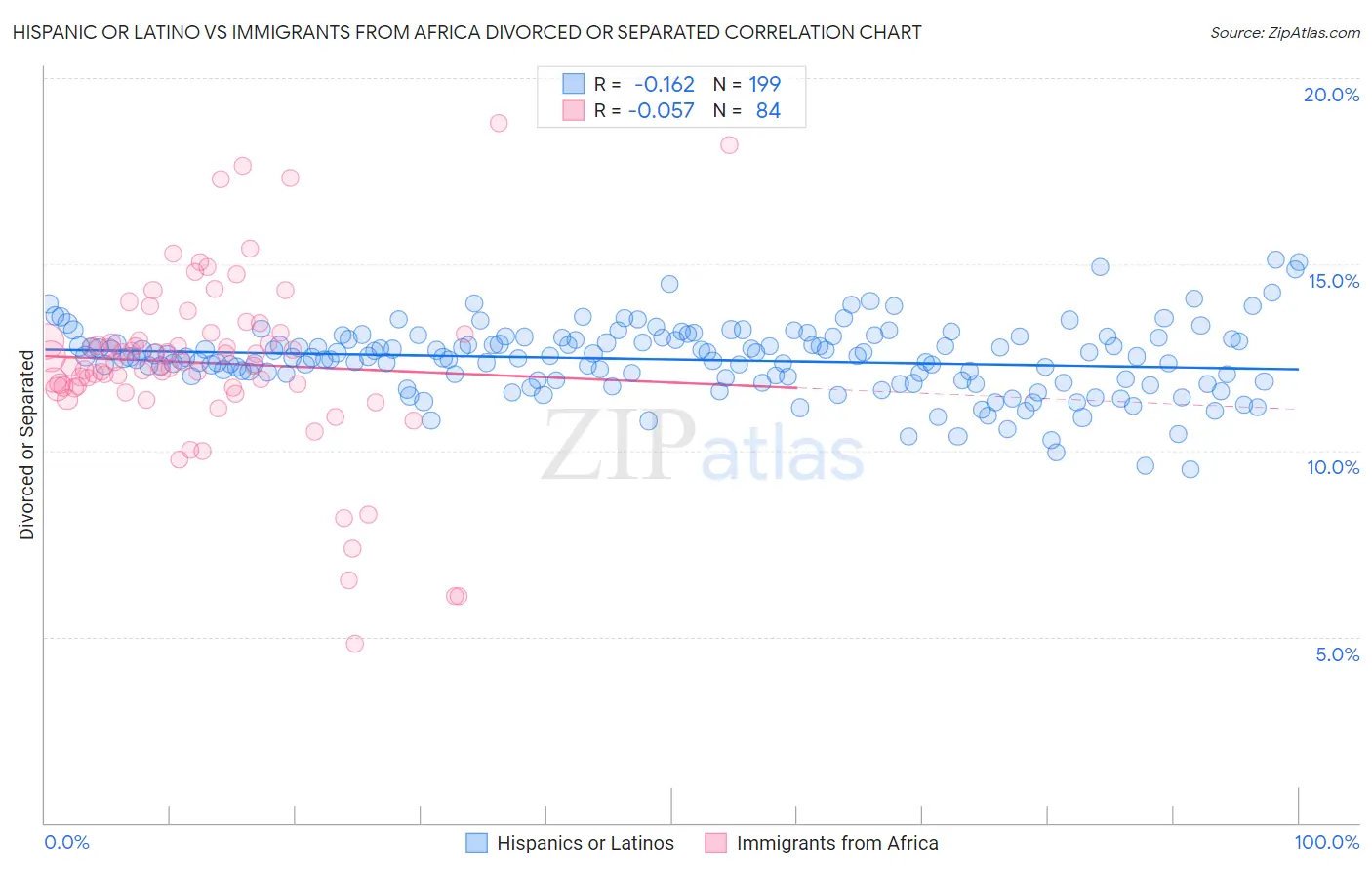Hispanic or Latino vs Immigrants from Africa Divorced or Separated