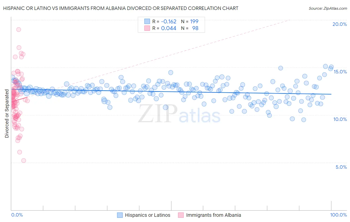 Hispanic or Latino vs Immigrants from Albania Divorced or Separated