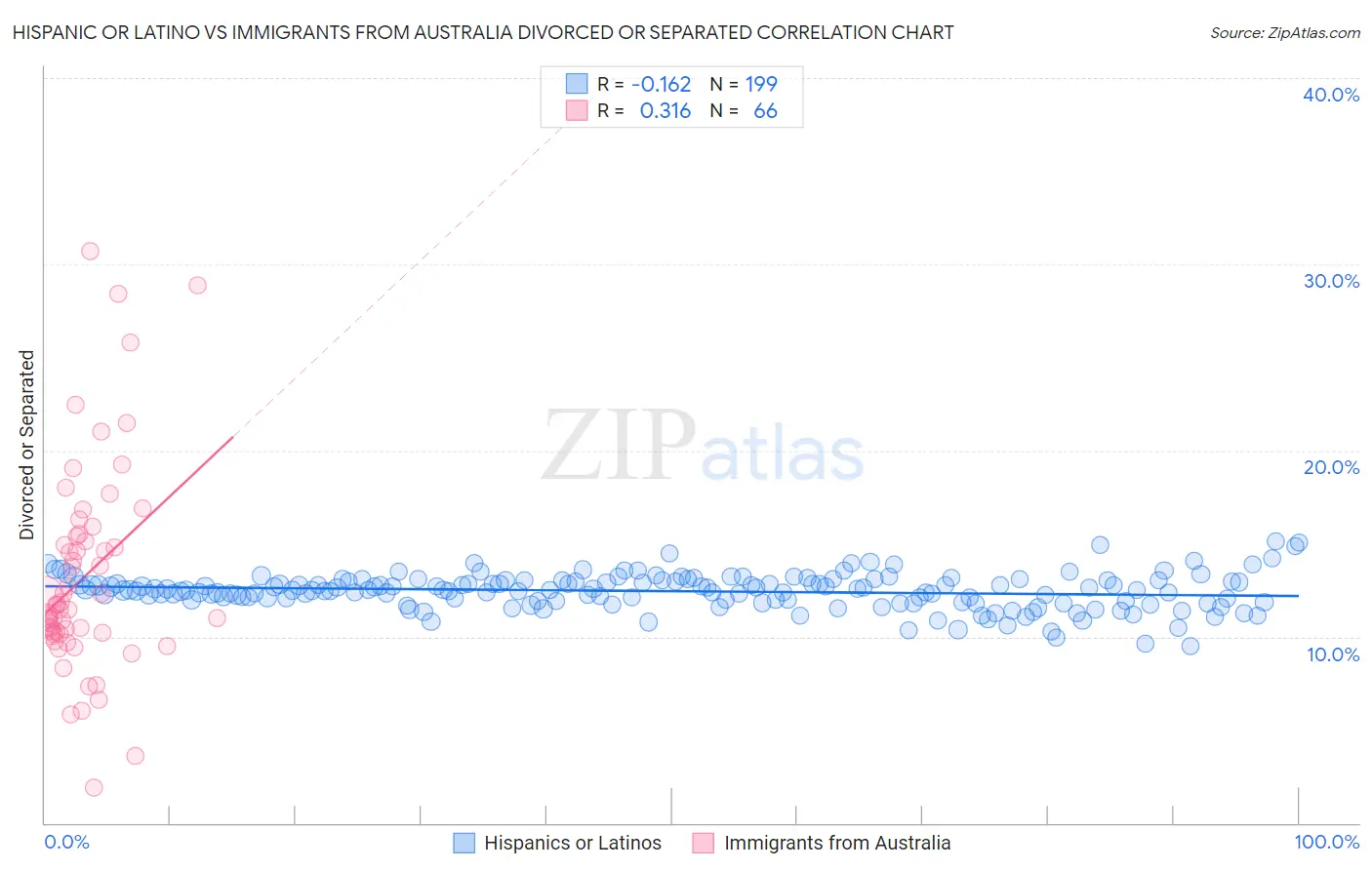 Hispanic or Latino vs Immigrants from Australia Divorced or Separated