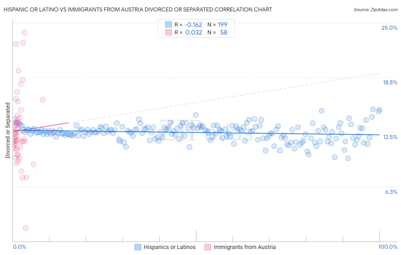 Hispanic or Latino vs Immigrants from Austria Divorced or Separated