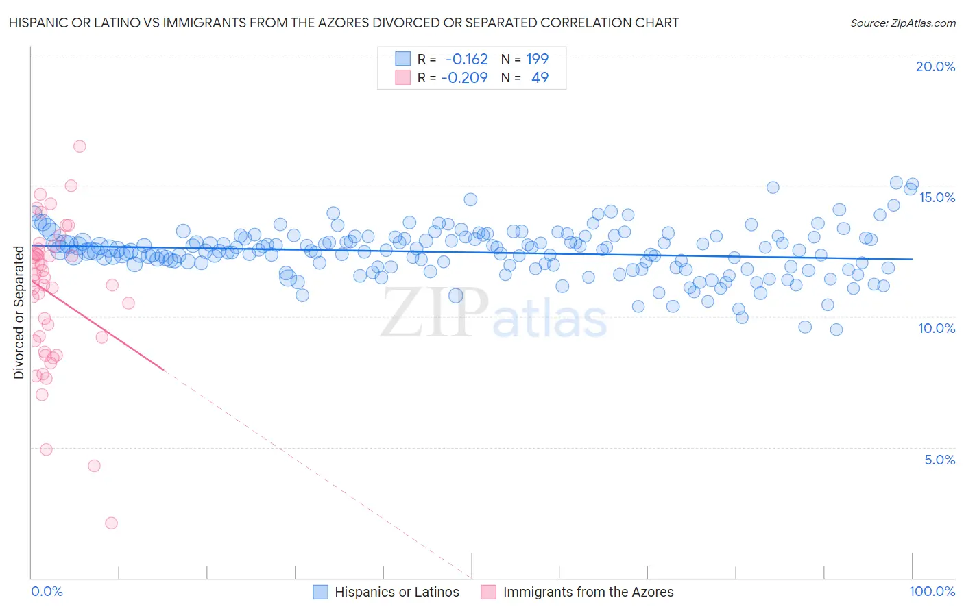 Hispanic or Latino vs Immigrants from the Azores Divorced or Separated