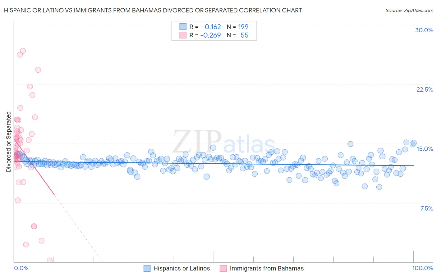 Hispanic or Latino vs Immigrants from Bahamas Divorced or Separated