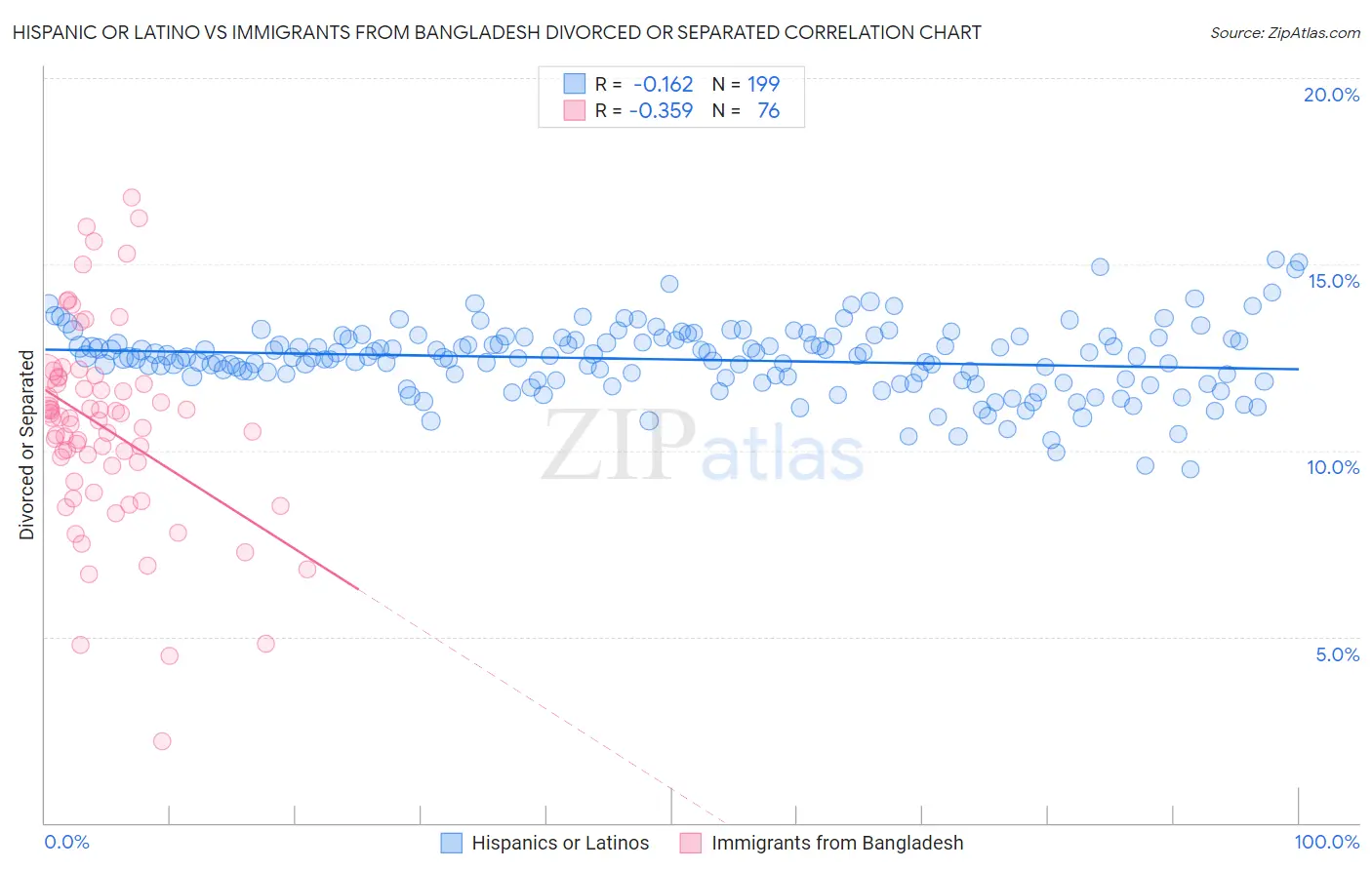 Hispanic or Latino vs Immigrants from Bangladesh Divorced or Separated