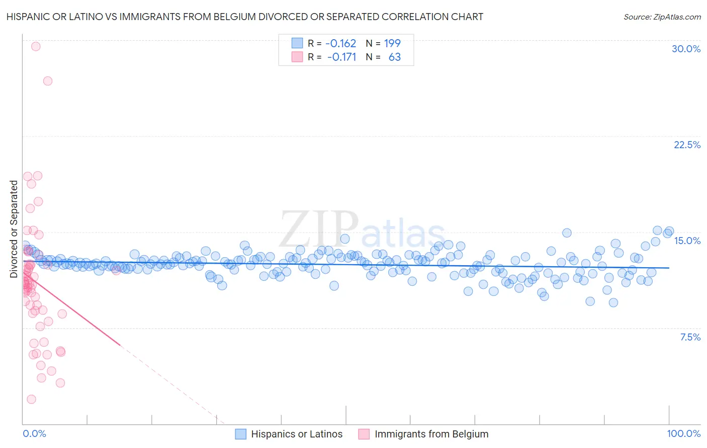 Hispanic or Latino vs Immigrants from Belgium Divorced or Separated