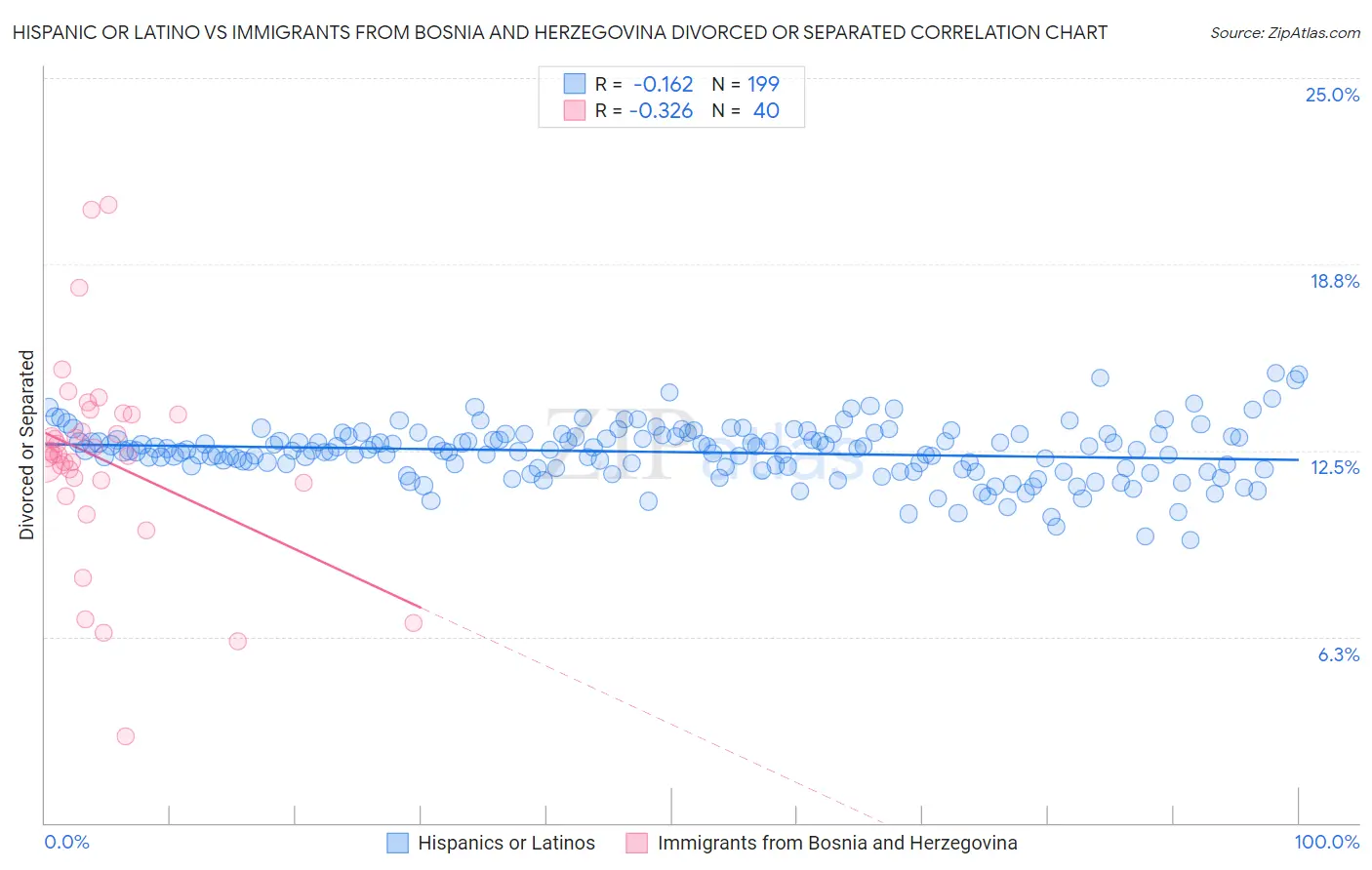 Hispanic or Latino vs Immigrants from Bosnia and Herzegovina Divorced or Separated
