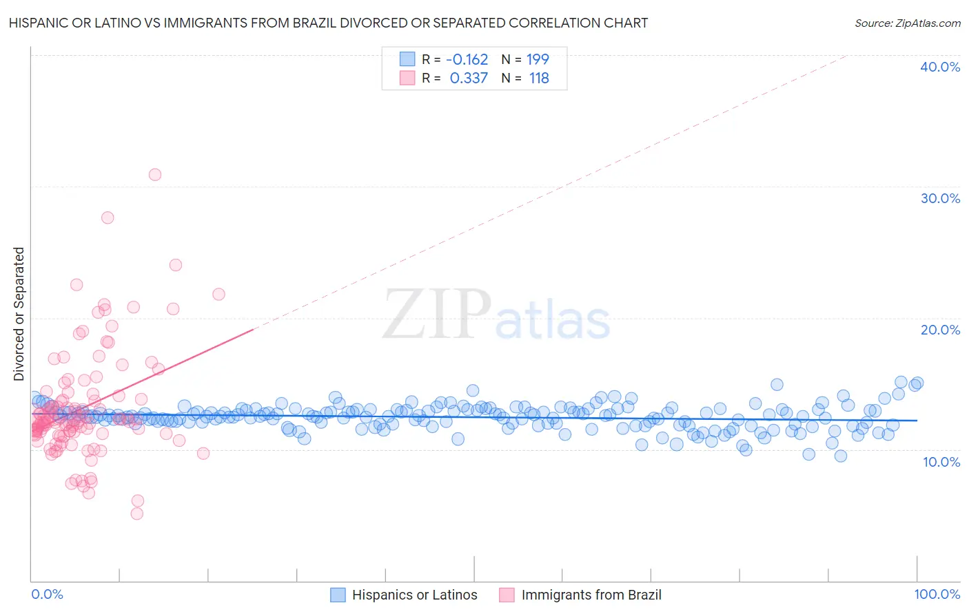 Hispanic or Latino vs Immigrants from Brazil Divorced or Separated