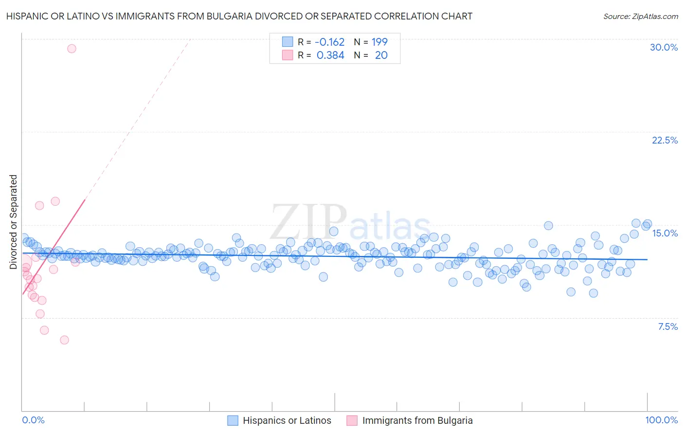 Hispanic or Latino vs Immigrants from Bulgaria Divorced or Separated