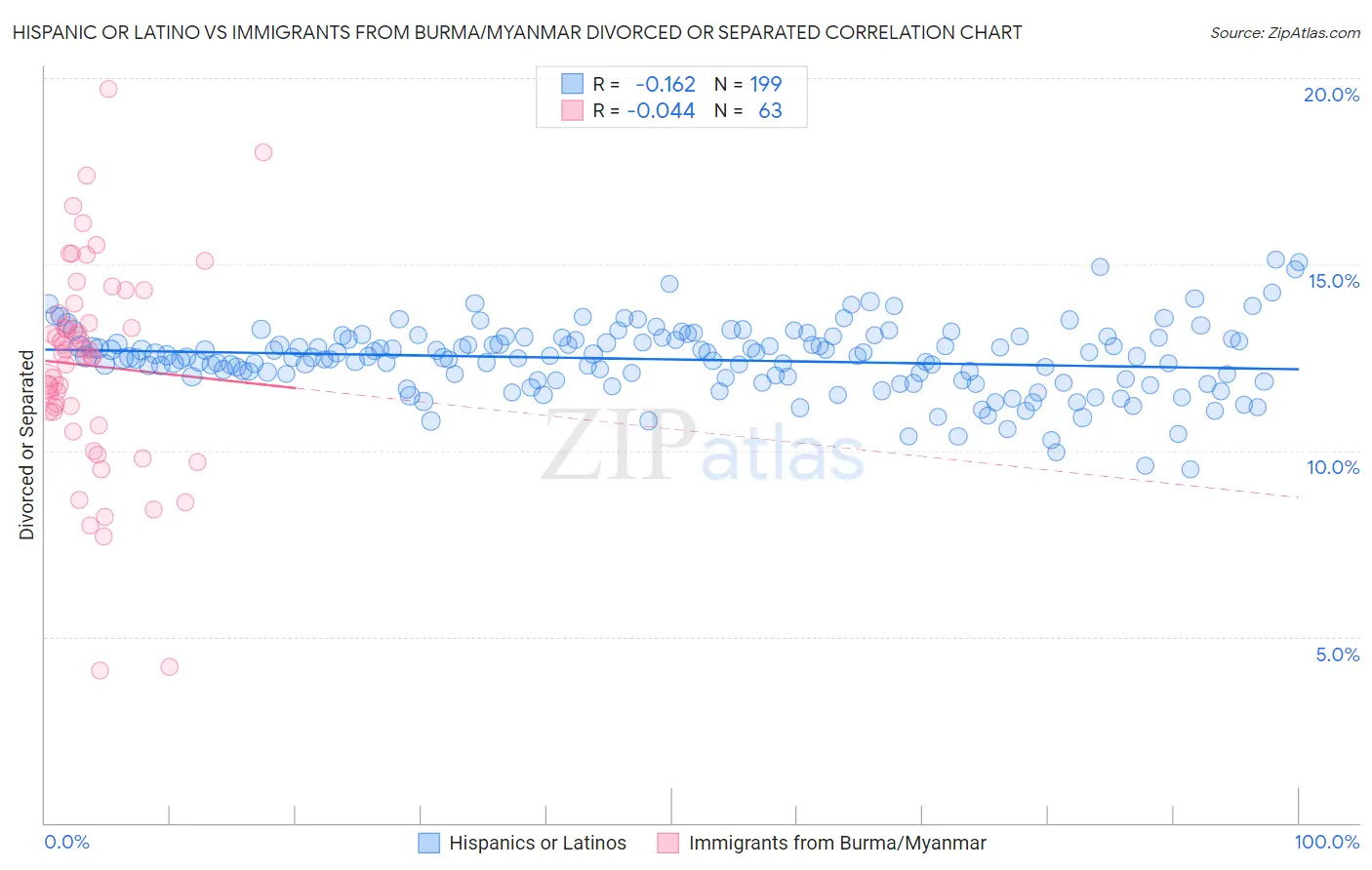 Hispanic or Latino vs Immigrants from Burma/Myanmar Divorced or Separated