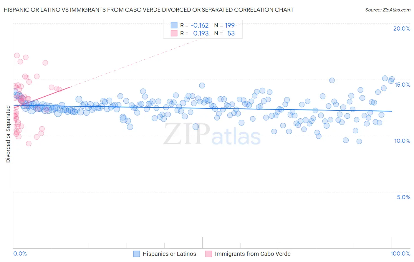 Hispanic or Latino vs Immigrants from Cabo Verde Divorced or Separated
