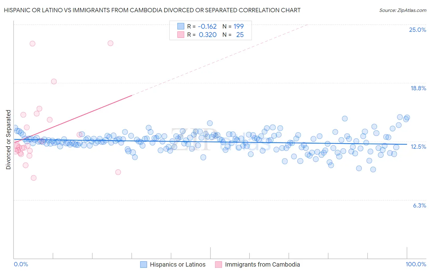 Hispanic or Latino vs Immigrants from Cambodia Divorced or Separated