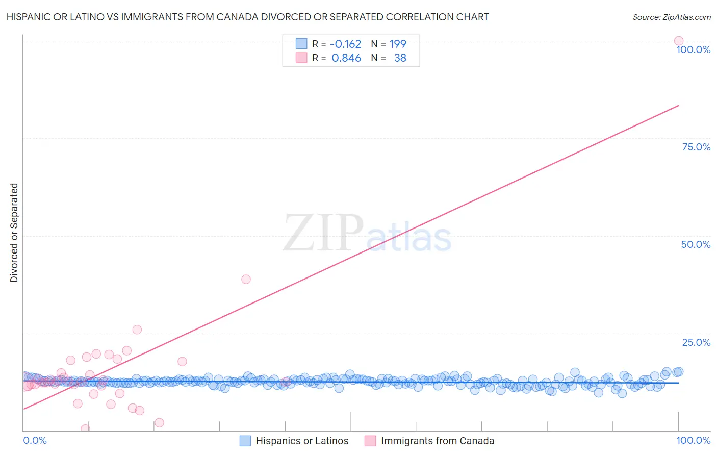 Hispanic or Latino vs Immigrants from Canada Divorced or Separated
