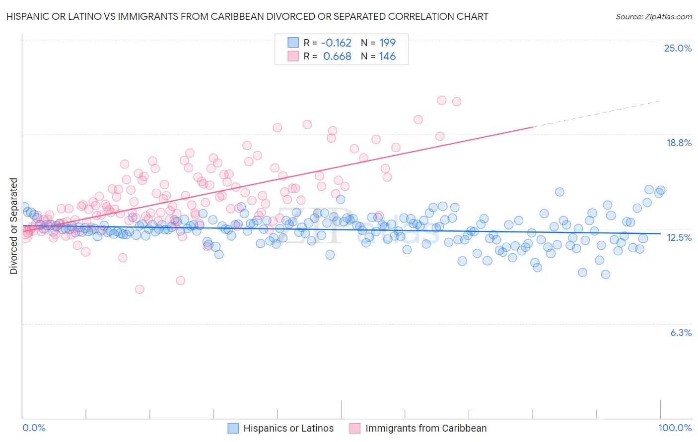 Hispanic or Latino vs Immigrants from Caribbean Divorced or Separated