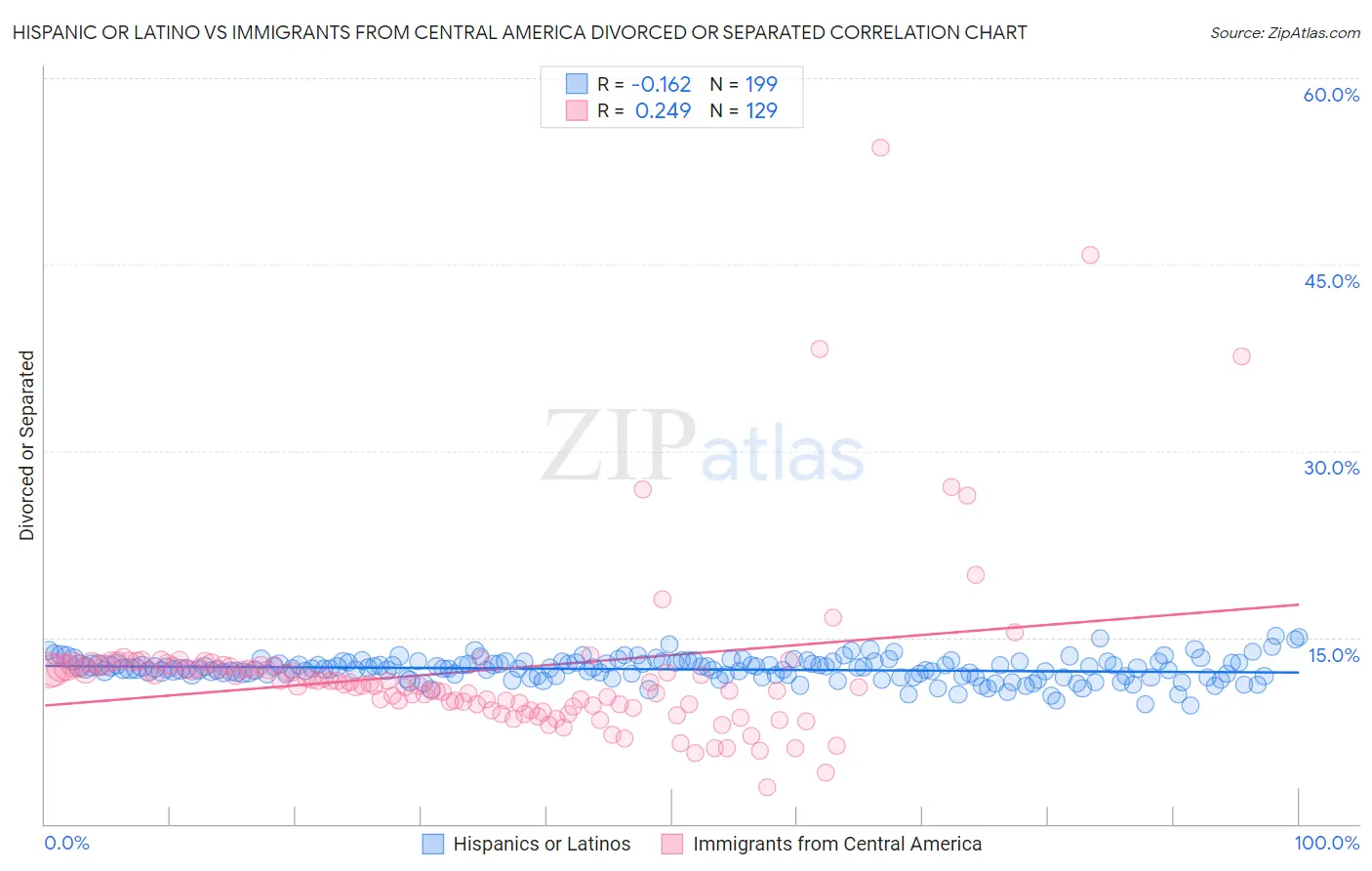 Hispanic or Latino vs Immigrants from Central America Divorced or Separated