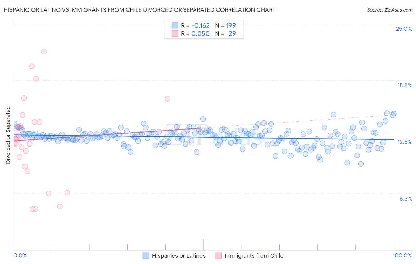 Hispanic or Latino vs Immigrants from Chile Divorced or Separated
