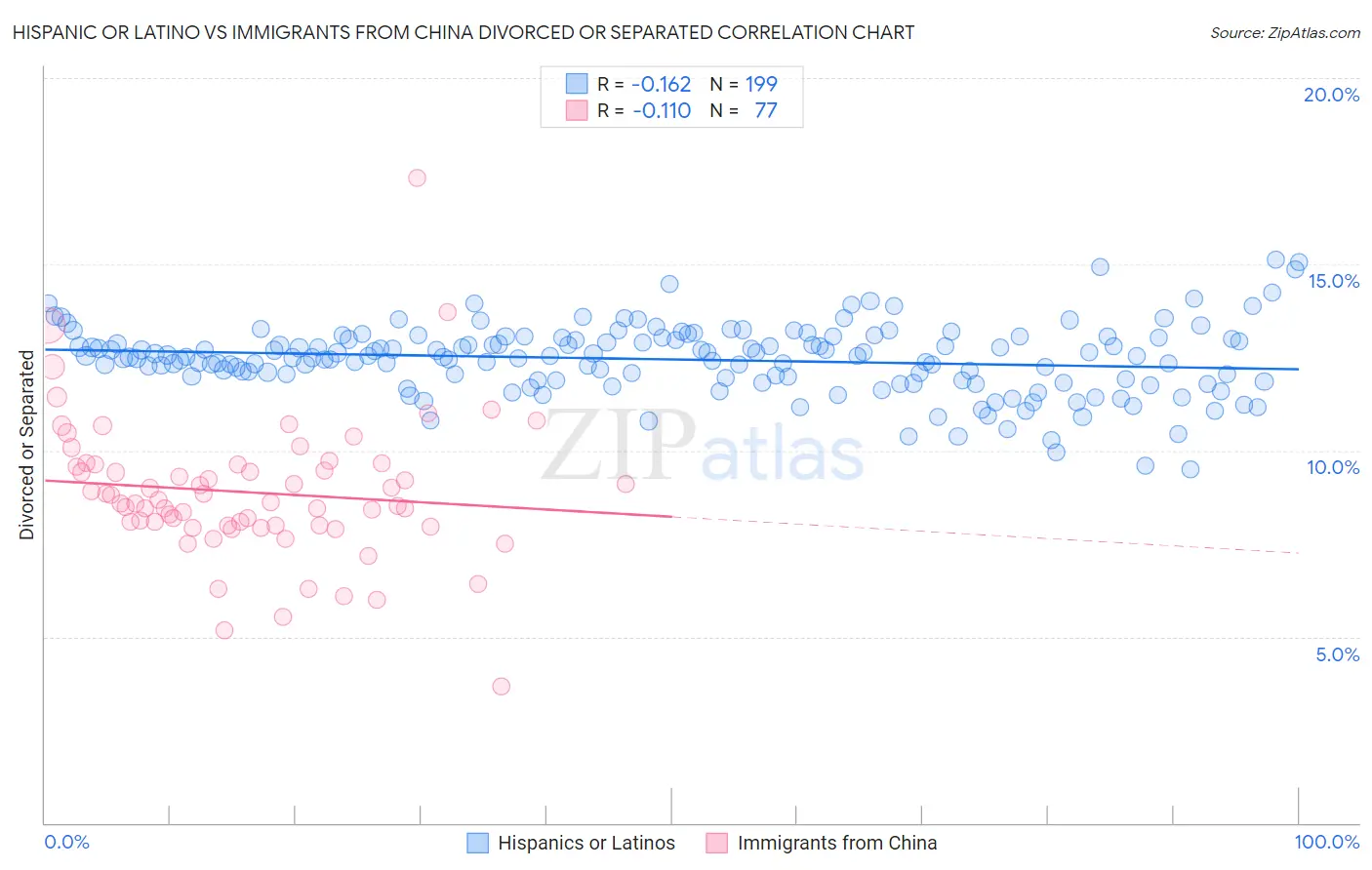 Hispanic or Latino vs Immigrants from China Divorced or Separated
