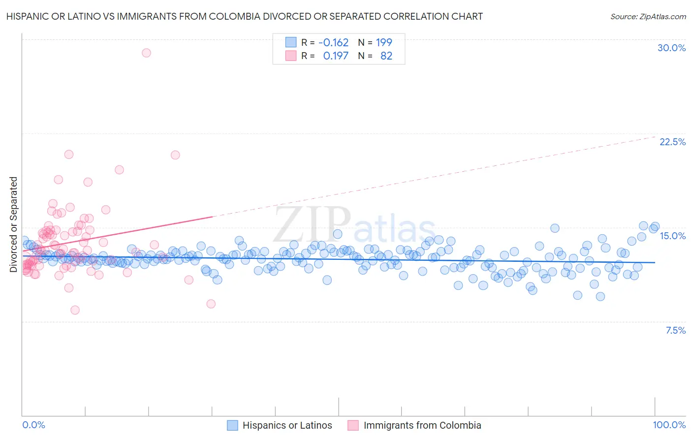 Hispanic or Latino vs Immigrants from Colombia Divorced or Separated