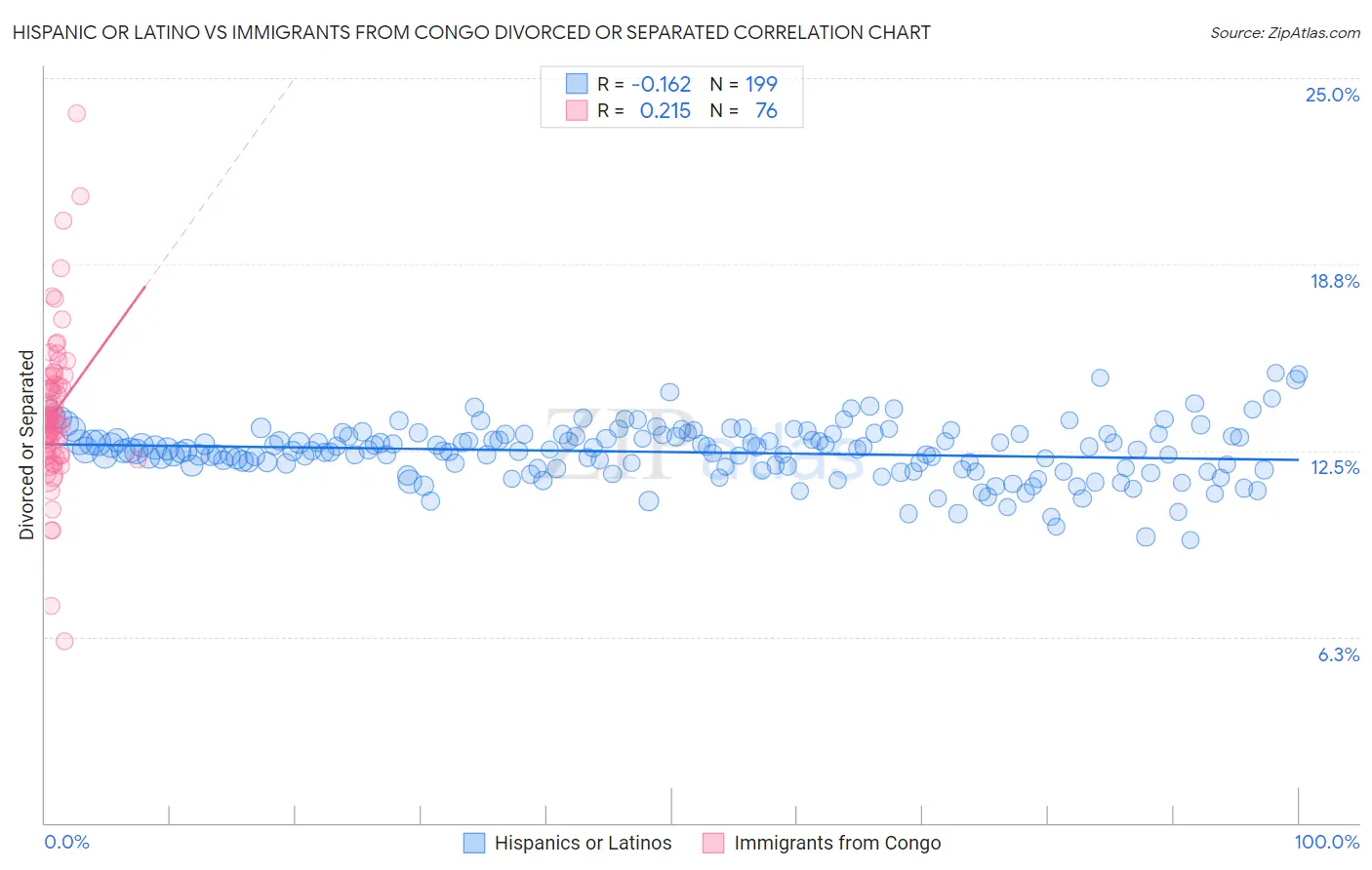 Hispanic or Latino vs Immigrants from Congo Divorced or Separated