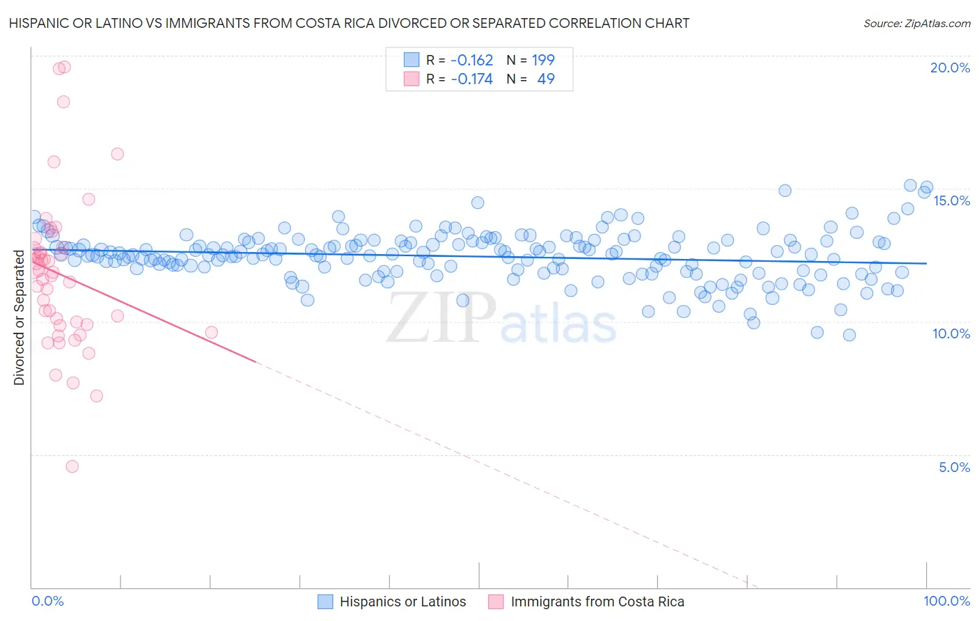 Hispanic or Latino vs Immigrants from Costa Rica Divorced or Separated