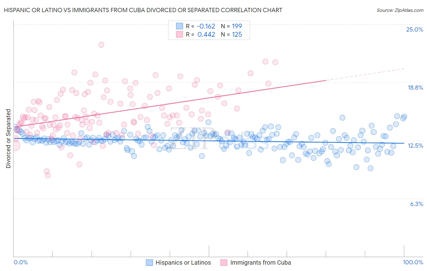 Hispanic or Latino vs Immigrants from Cuba Divorced or Separated