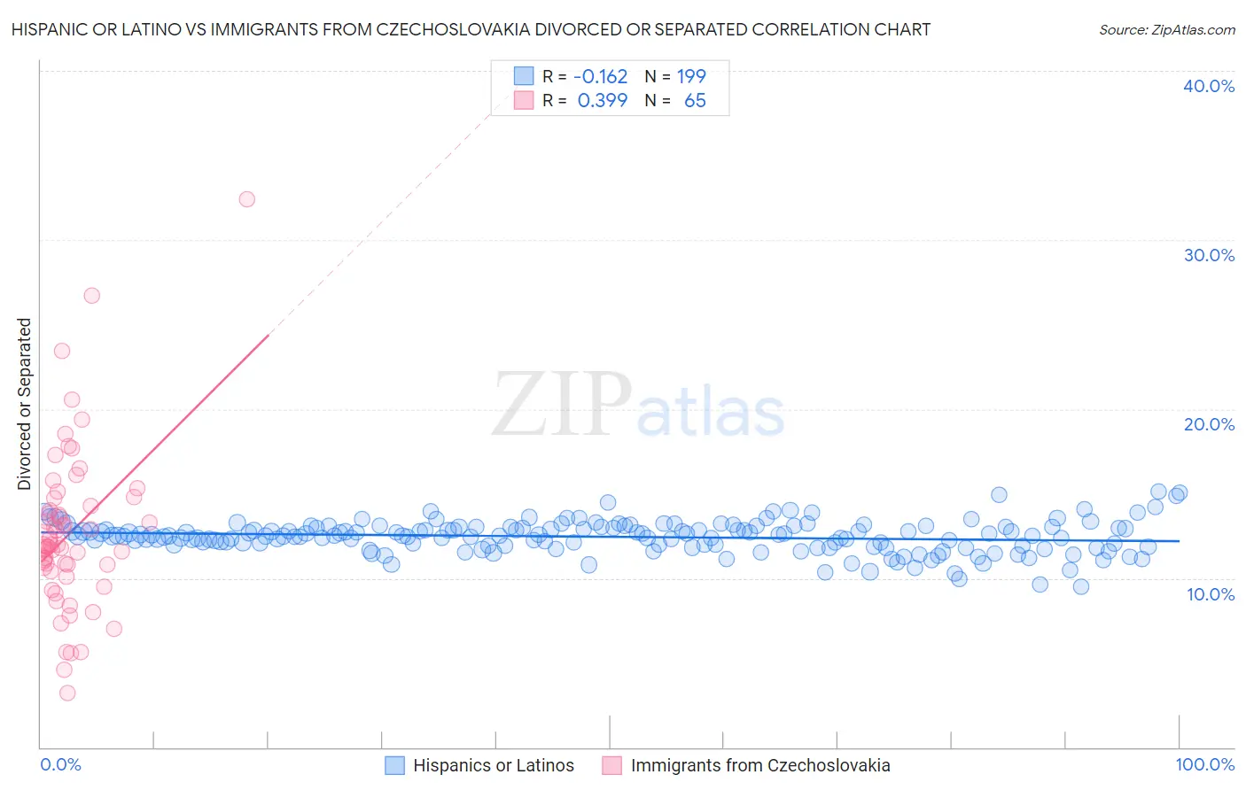 Hispanic or Latino vs Immigrants from Czechoslovakia Divorced or Separated