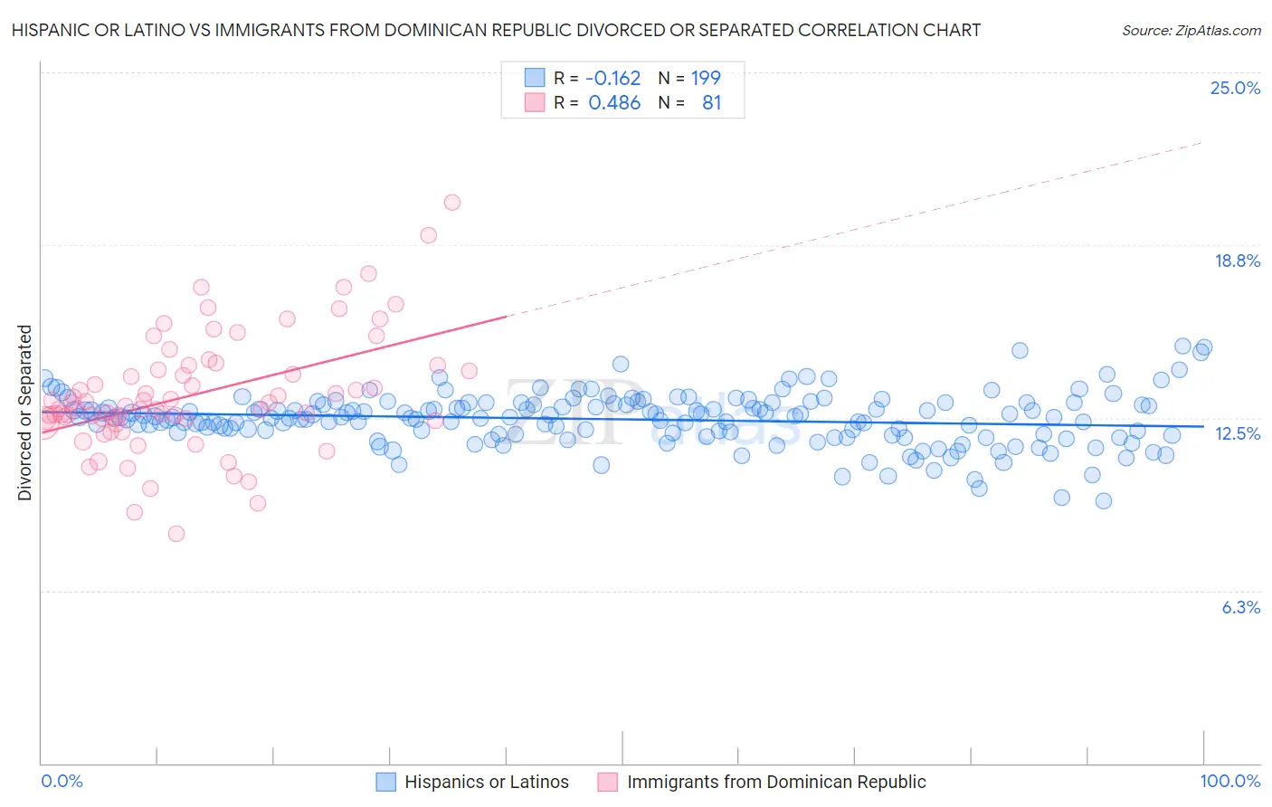 Hispanic or Latino vs Immigrants from Dominican Republic Divorced or Separated