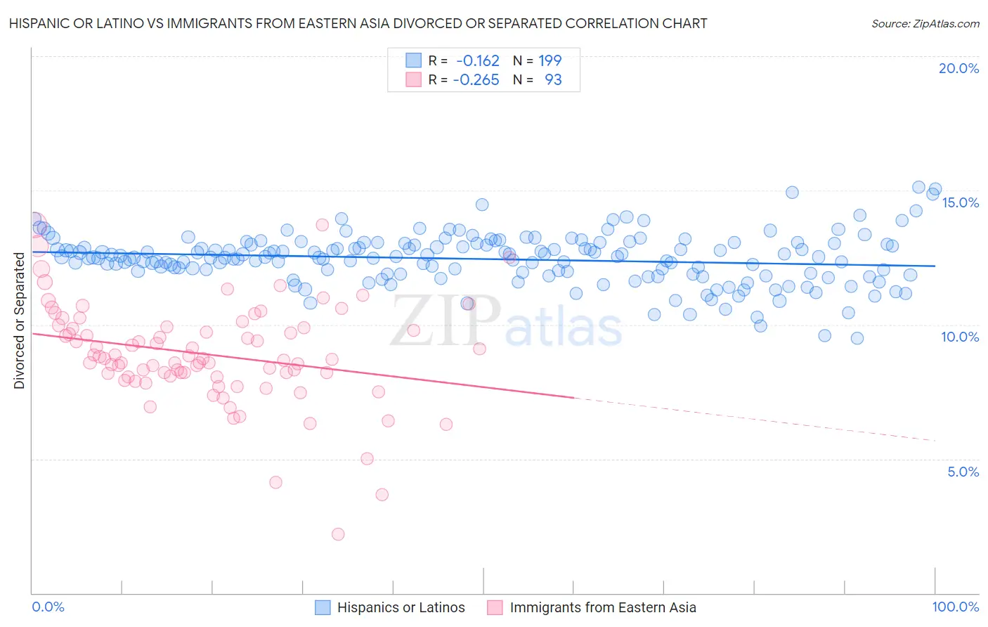 Hispanic or Latino vs Immigrants from Eastern Asia Divorced or Separated