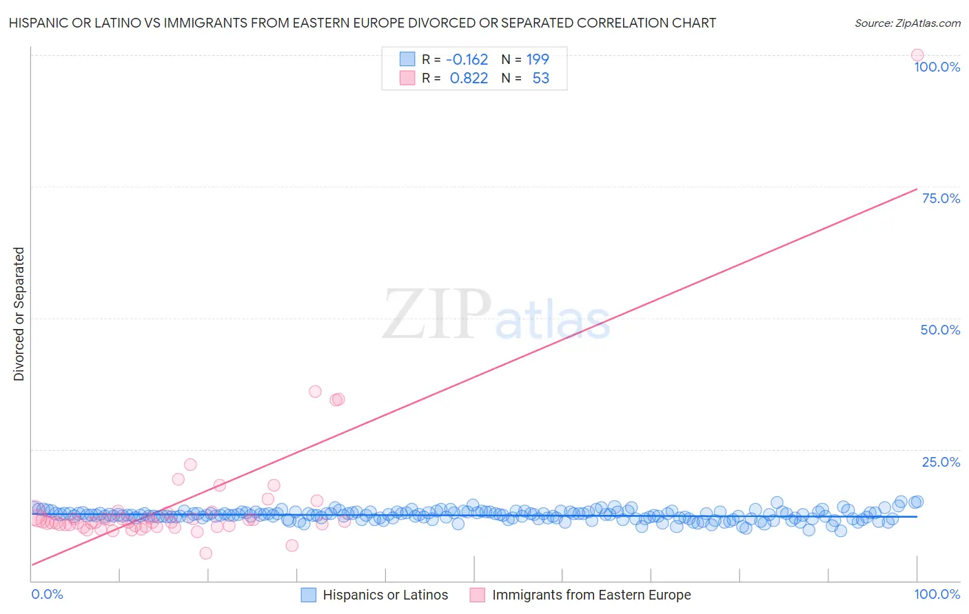 Hispanic or Latino vs Immigrants from Eastern Europe Divorced or Separated