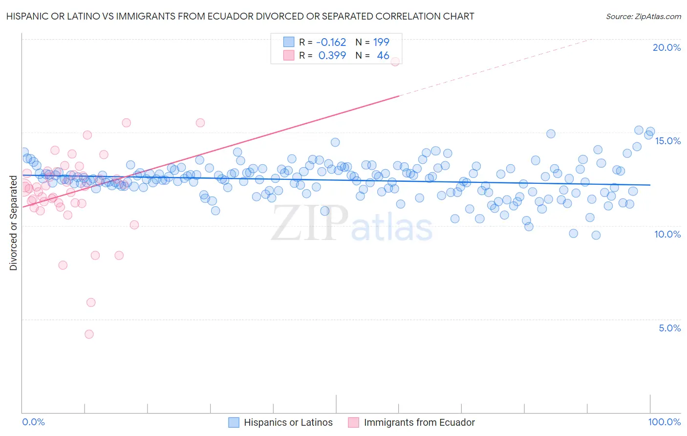 Hispanic or Latino vs Immigrants from Ecuador Divorced or Separated
