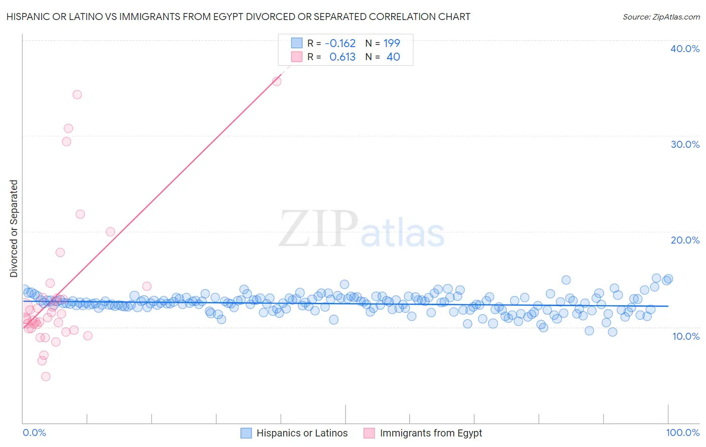 Hispanic or Latino vs Immigrants from Egypt Divorced or Separated