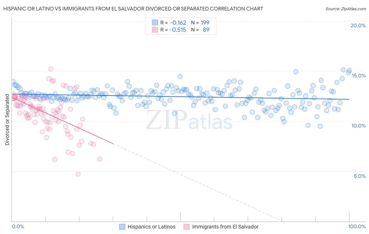 Hispanic or Latino vs Immigrants from El Salvador Divorced or Separated