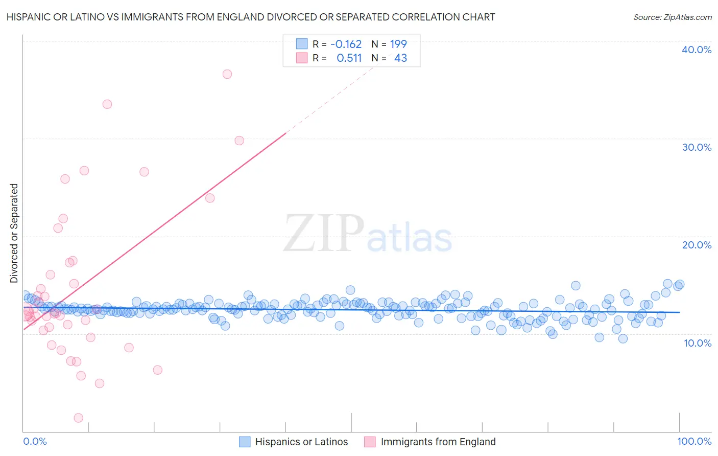 Hispanic or Latino vs Immigrants from England Divorced or Separated