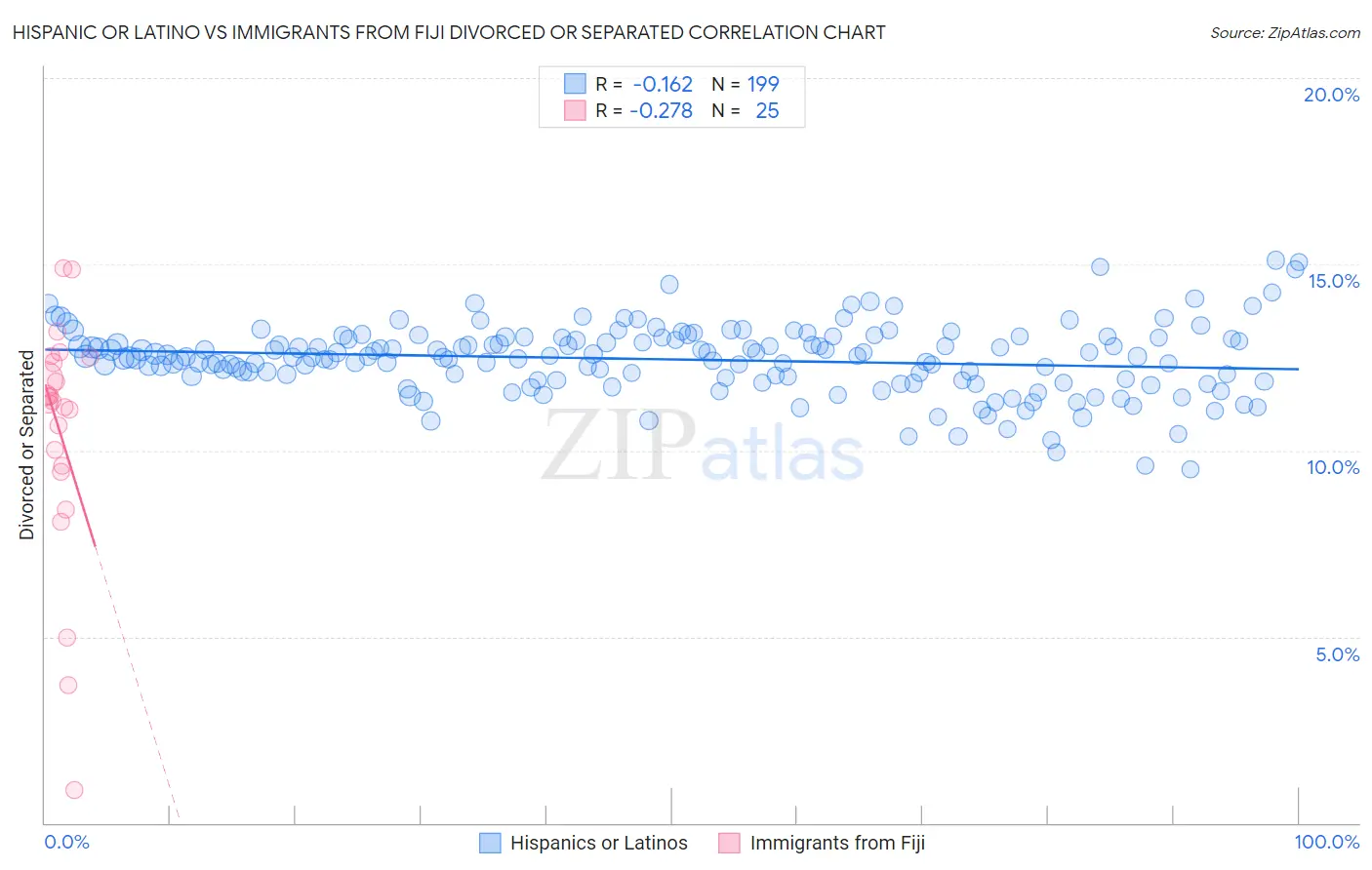 Hispanic or Latino vs Immigrants from Fiji Divorced or Separated