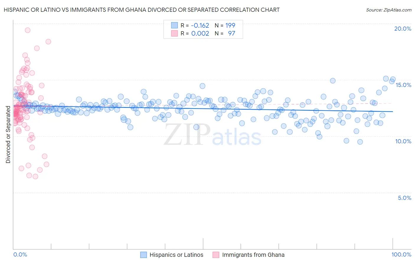Hispanic or Latino vs Immigrants from Ghana Divorced or Separated