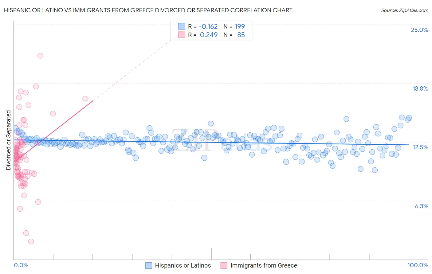 Hispanic or Latino vs Immigrants from Greece Divorced or Separated