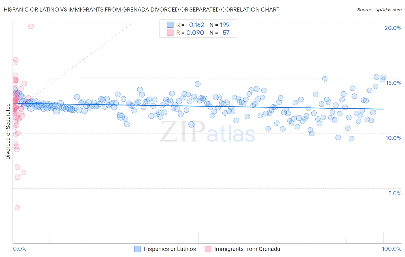 Hispanic or Latino vs Immigrants from Grenada Divorced or Separated