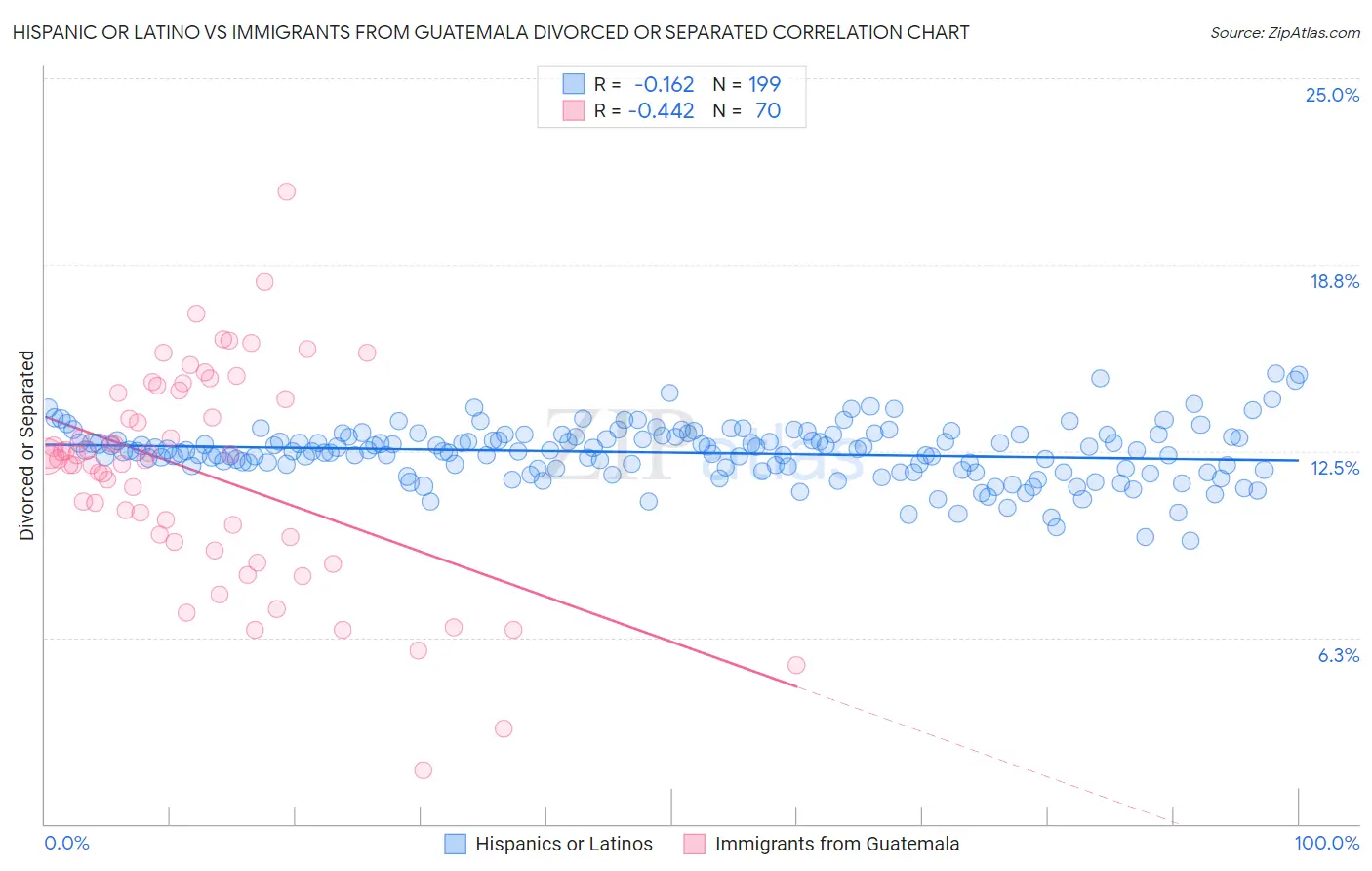 Hispanic or Latino vs Immigrants from Guatemala Divorced or Separated