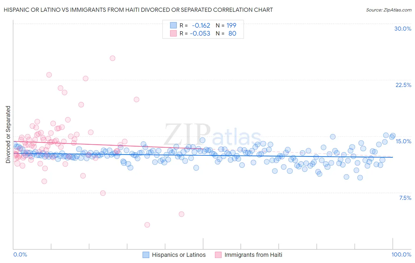 Hispanic or Latino vs Immigrants from Haiti Divorced or Separated