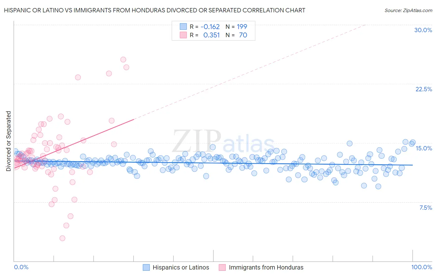 Hispanic or Latino vs Immigrants from Honduras Divorced or Separated