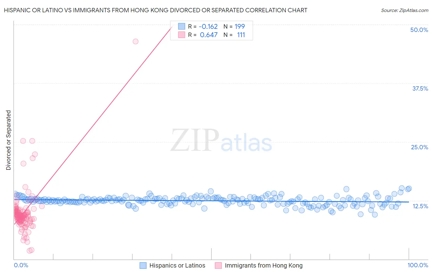 Hispanic or Latino vs Immigrants from Hong Kong Divorced or Separated