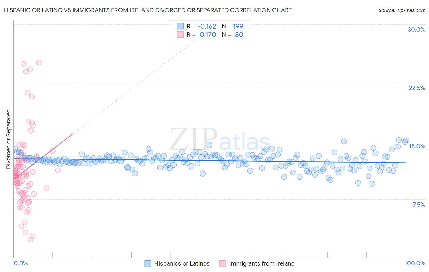 Hispanic or Latino vs Immigrants from Ireland Divorced or Separated