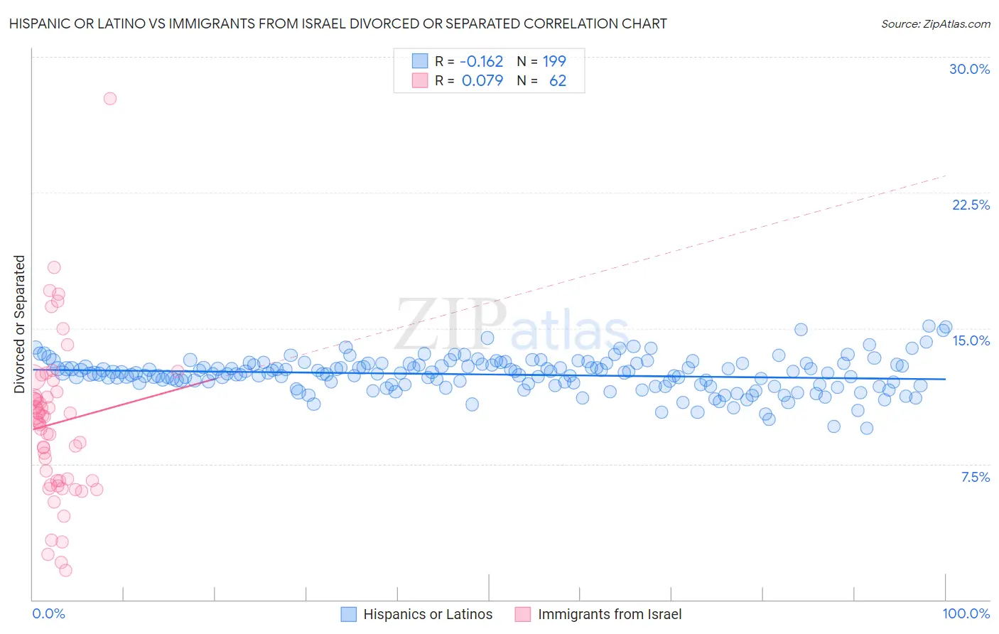 Hispanic or Latino vs Immigrants from Israel Divorced or Separated