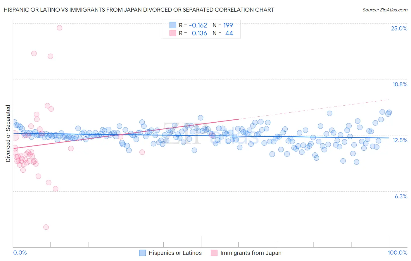 Hispanic or Latino vs Immigrants from Japan Divorced or Separated