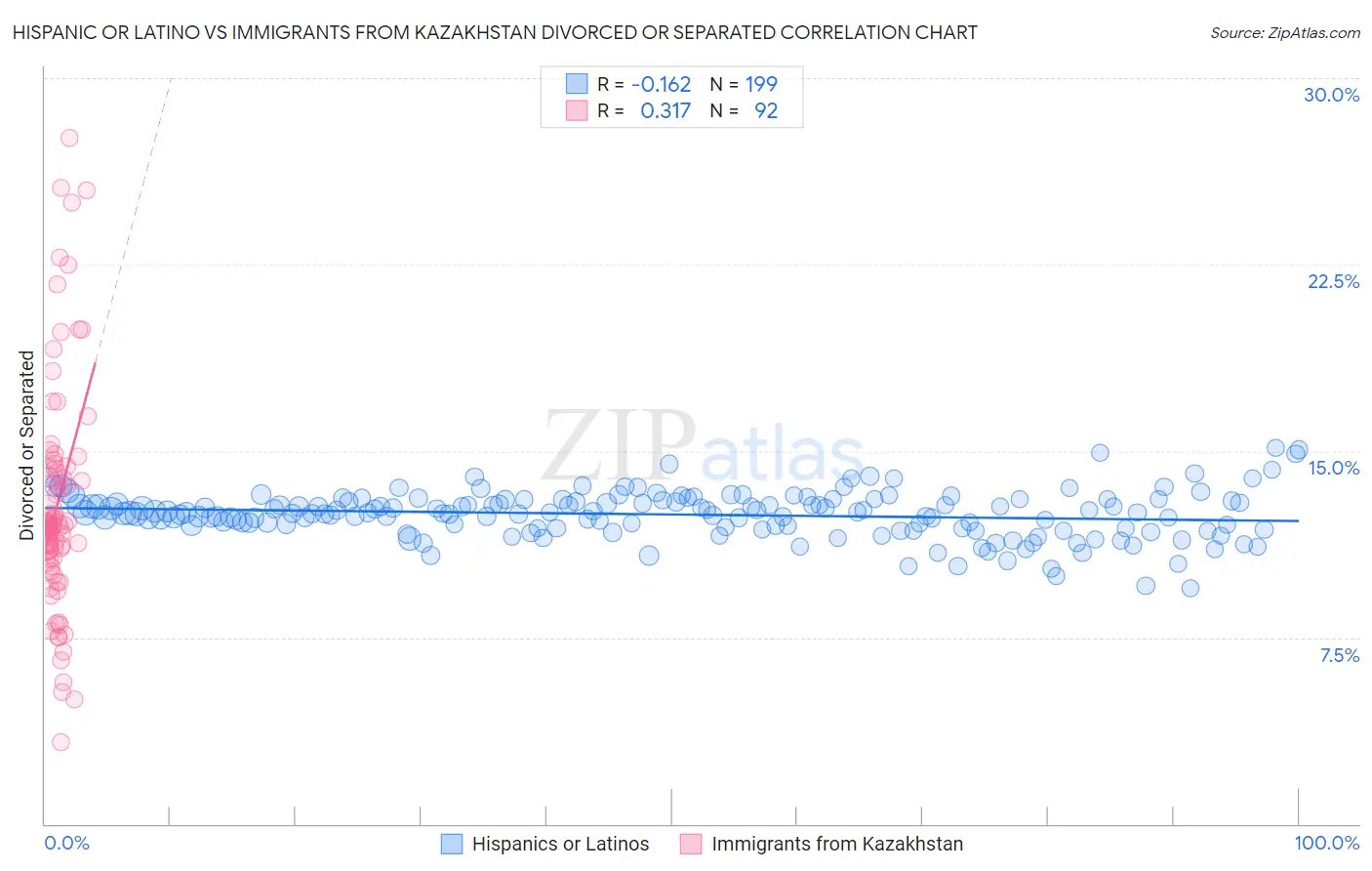 Hispanic or Latino vs Immigrants from Kazakhstan Divorced or Separated