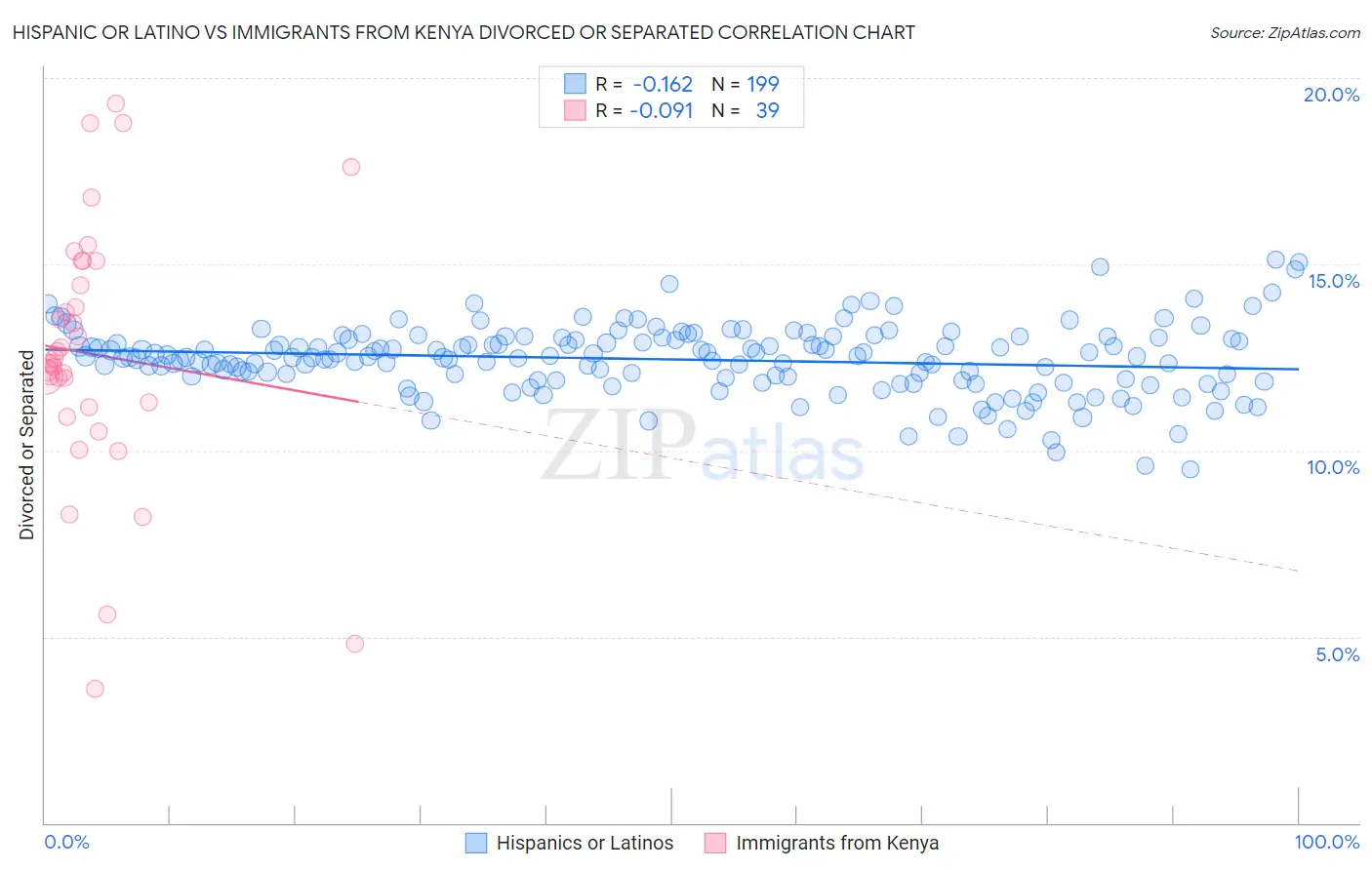 Hispanic or Latino vs Immigrants from Kenya Divorced or Separated