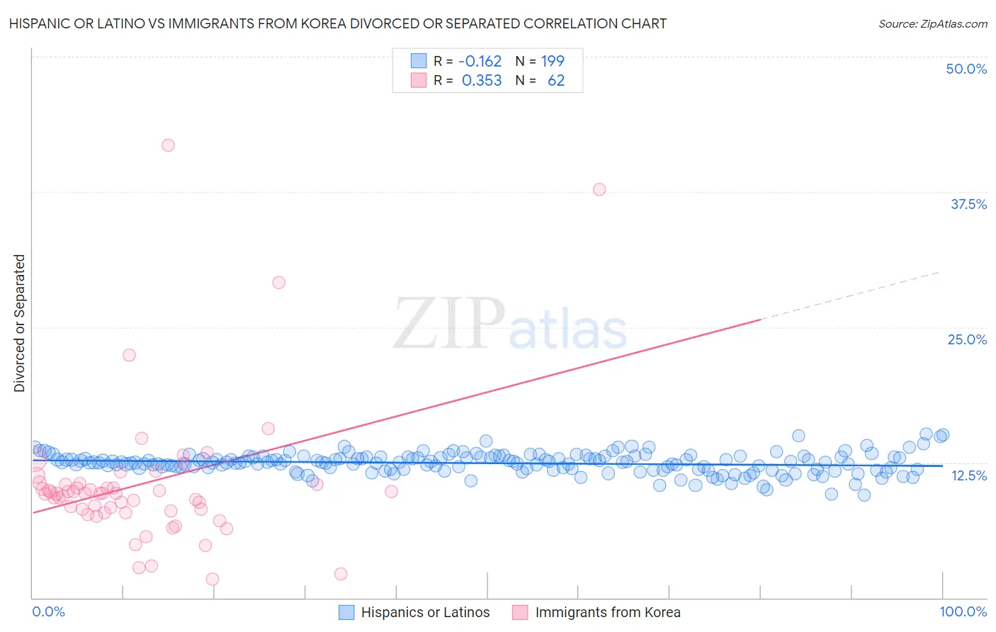 Hispanic or Latino vs Immigrants from Korea Divorced or Separated