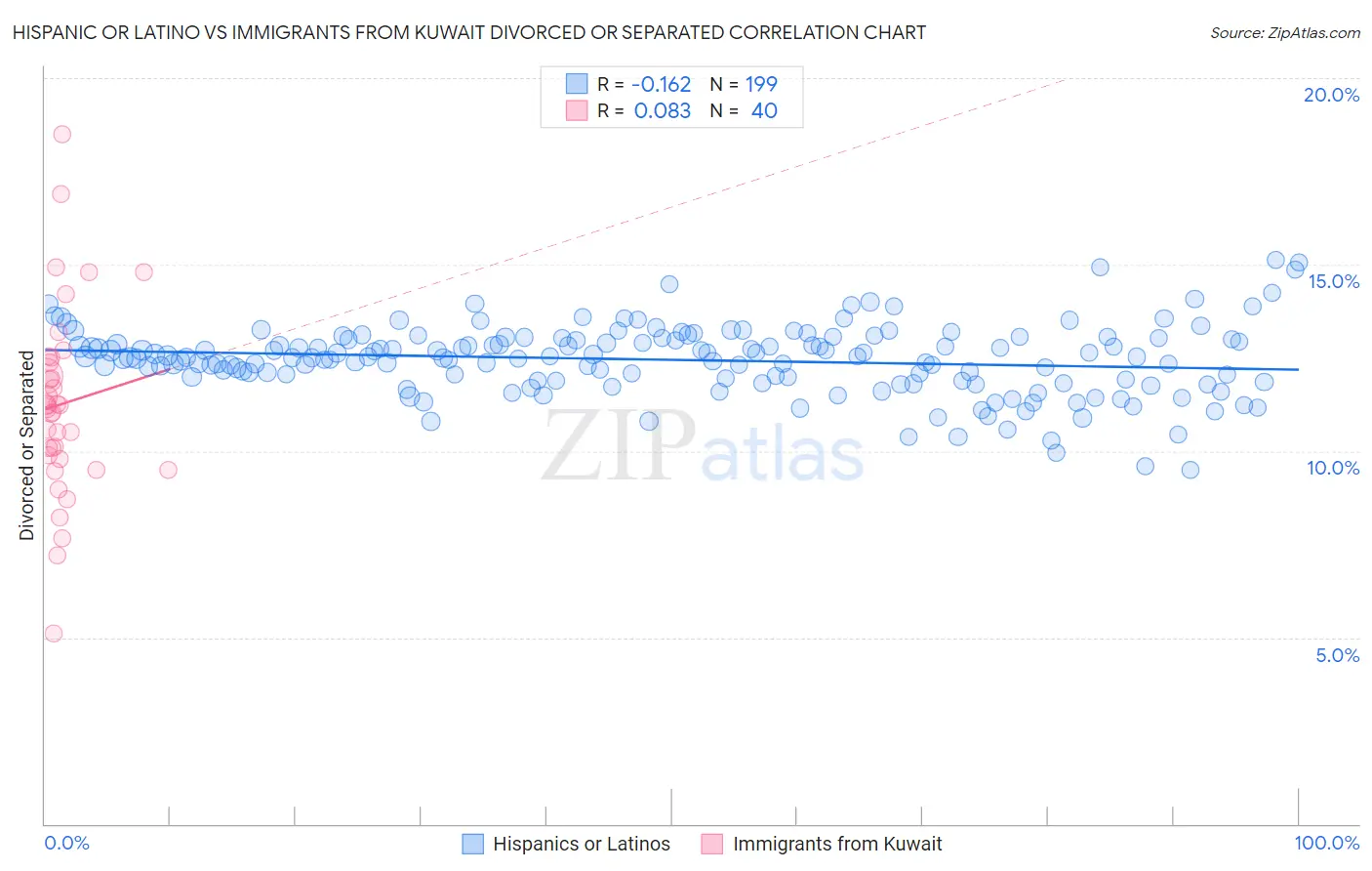 Hispanic or Latino vs Immigrants from Kuwait Divorced or Separated