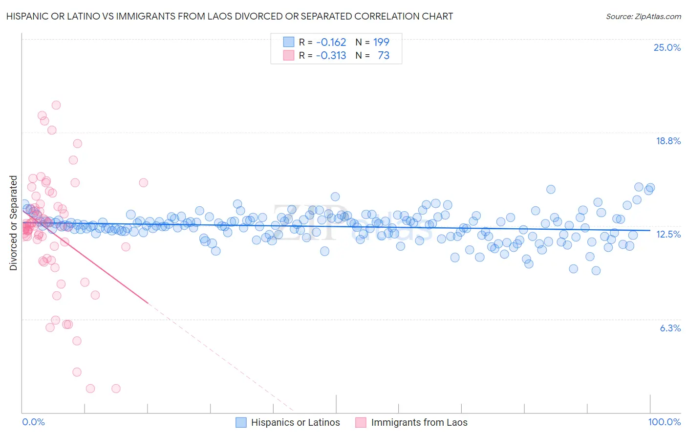 Hispanic or Latino vs Immigrants from Laos Divorced or Separated