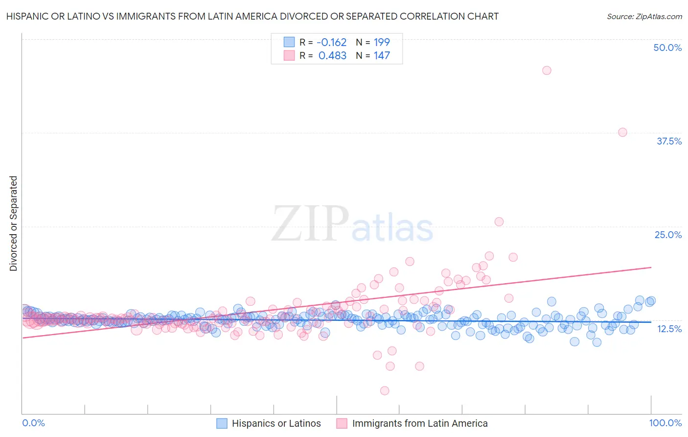 Hispanic or Latino vs Immigrants from Latin America Divorced or Separated